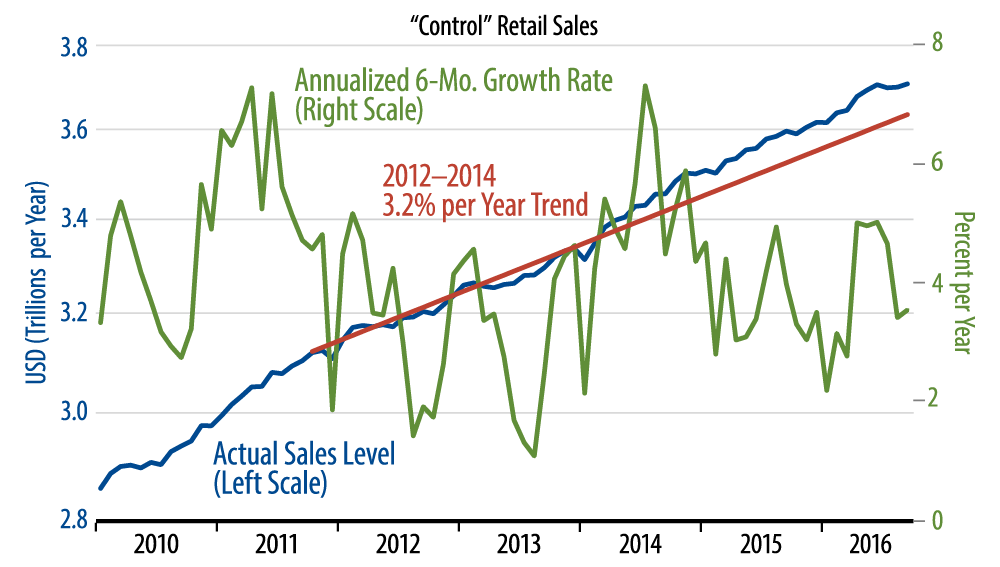 Retail Sales Trends