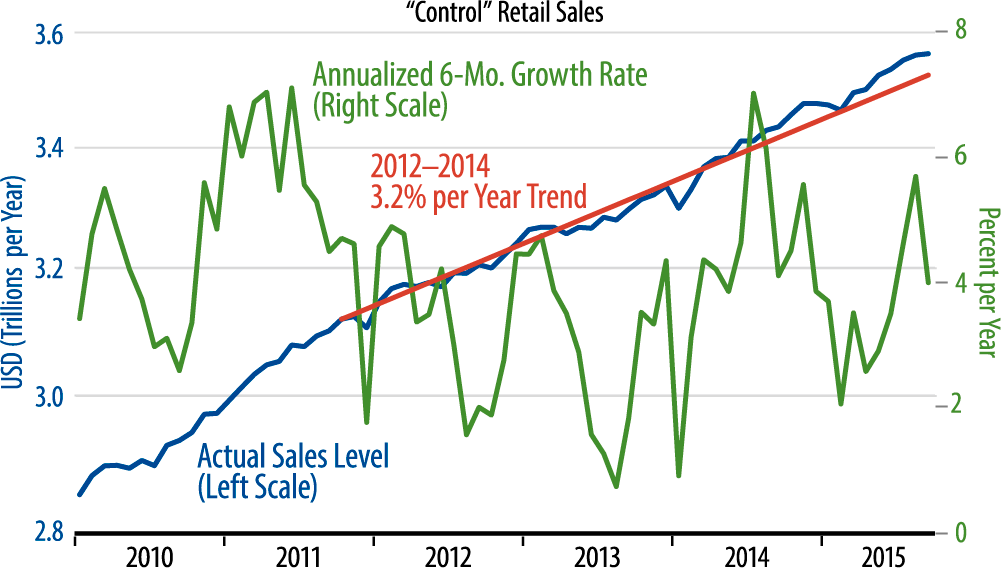 Retail Sales Trends Chart