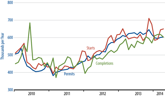May single-family-homebuilding chart