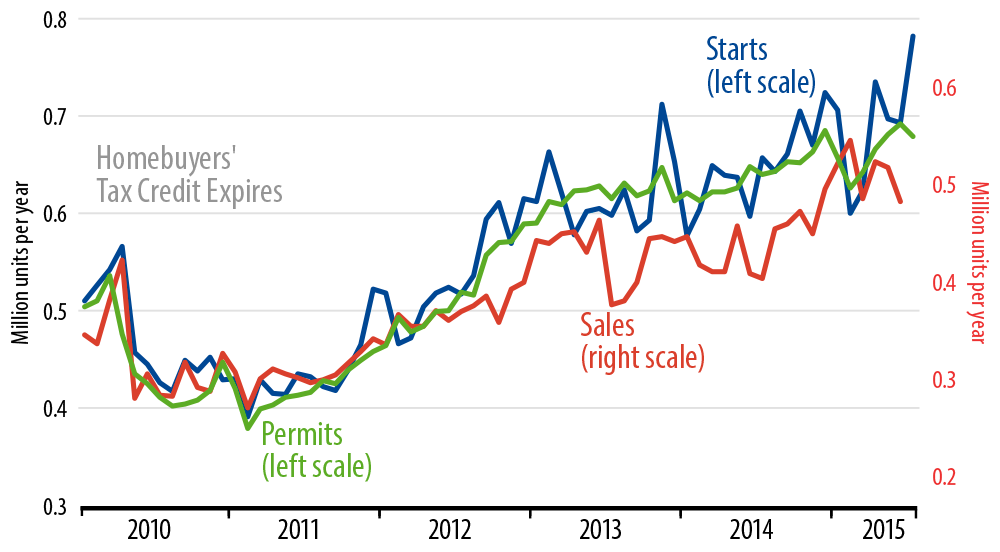 Single-Family Homebuilding