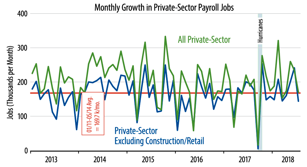 Monthly Job Growth