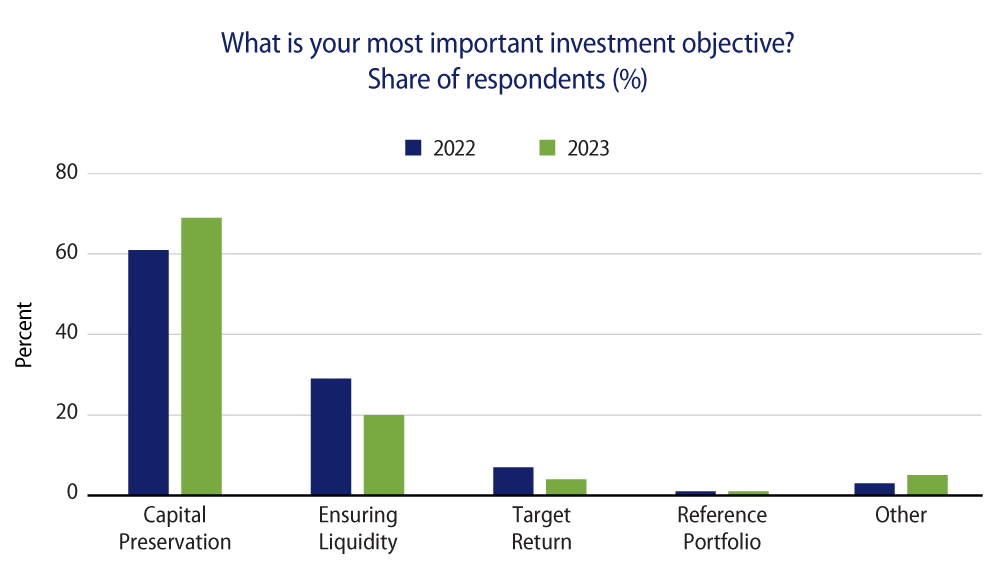 Preservation Over Liquidity or Returns 