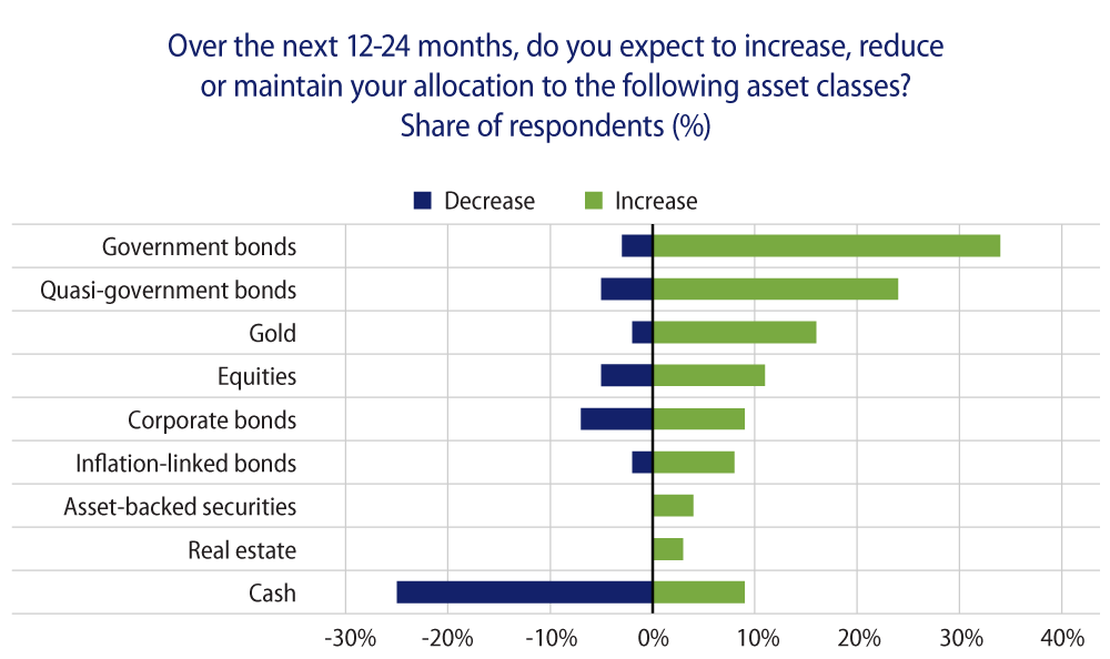 Traditional Reserve Assets Most in Demand