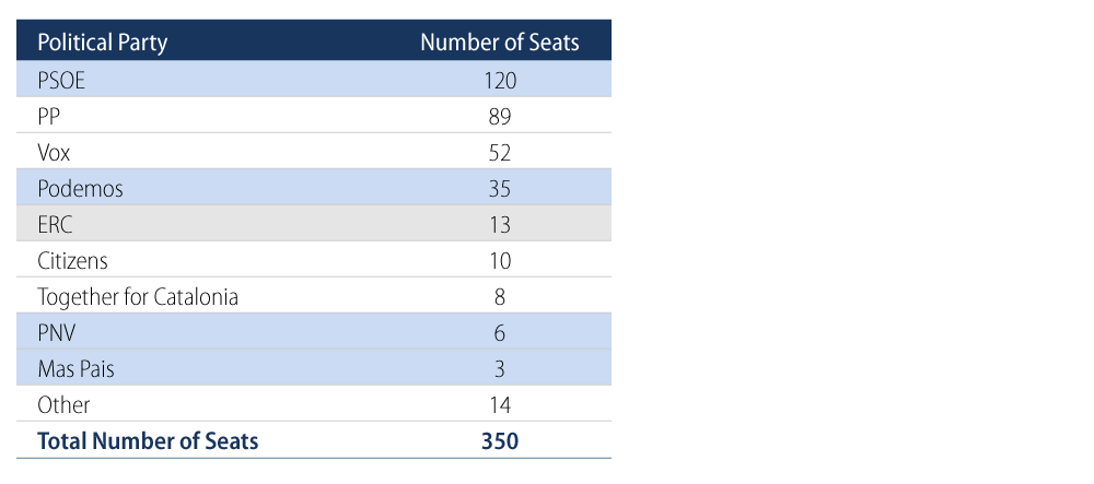 Explore the breakdown of Parliamentary Seats by Party