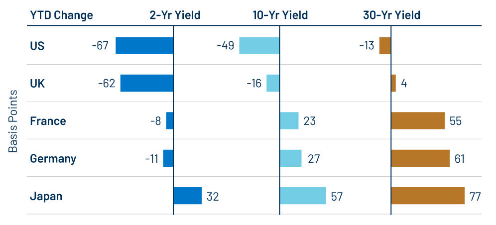 US Bond Market Outperforms as Fed Moves to Cut Rates