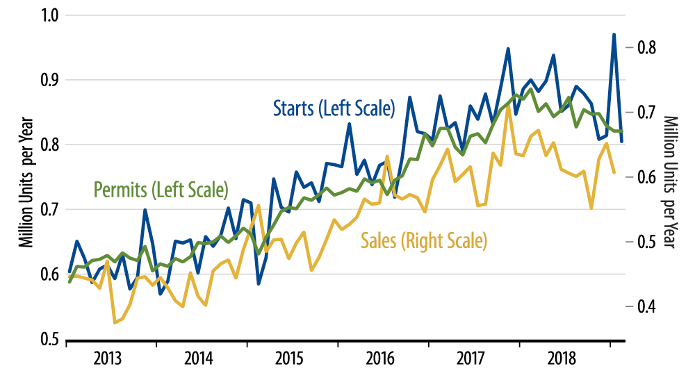 Sales and Starts of New, Single-Family Homes
