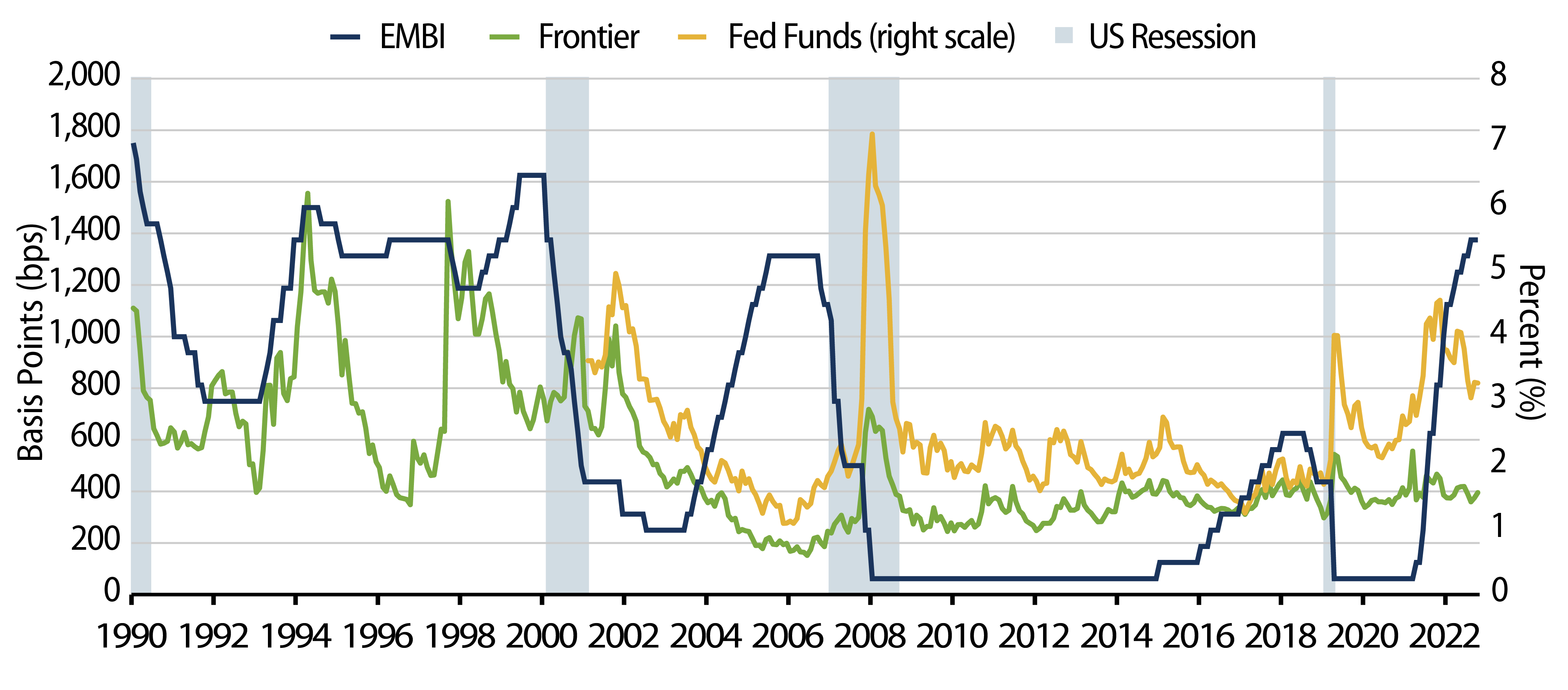 US Recessions Have Weighed Heavily on EM Performance