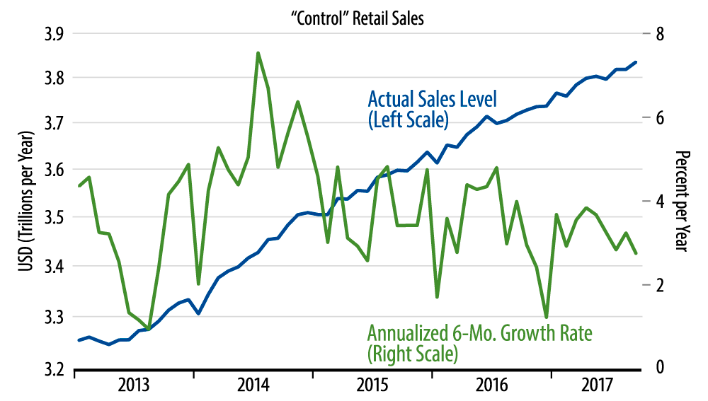 Retail Sales Trends