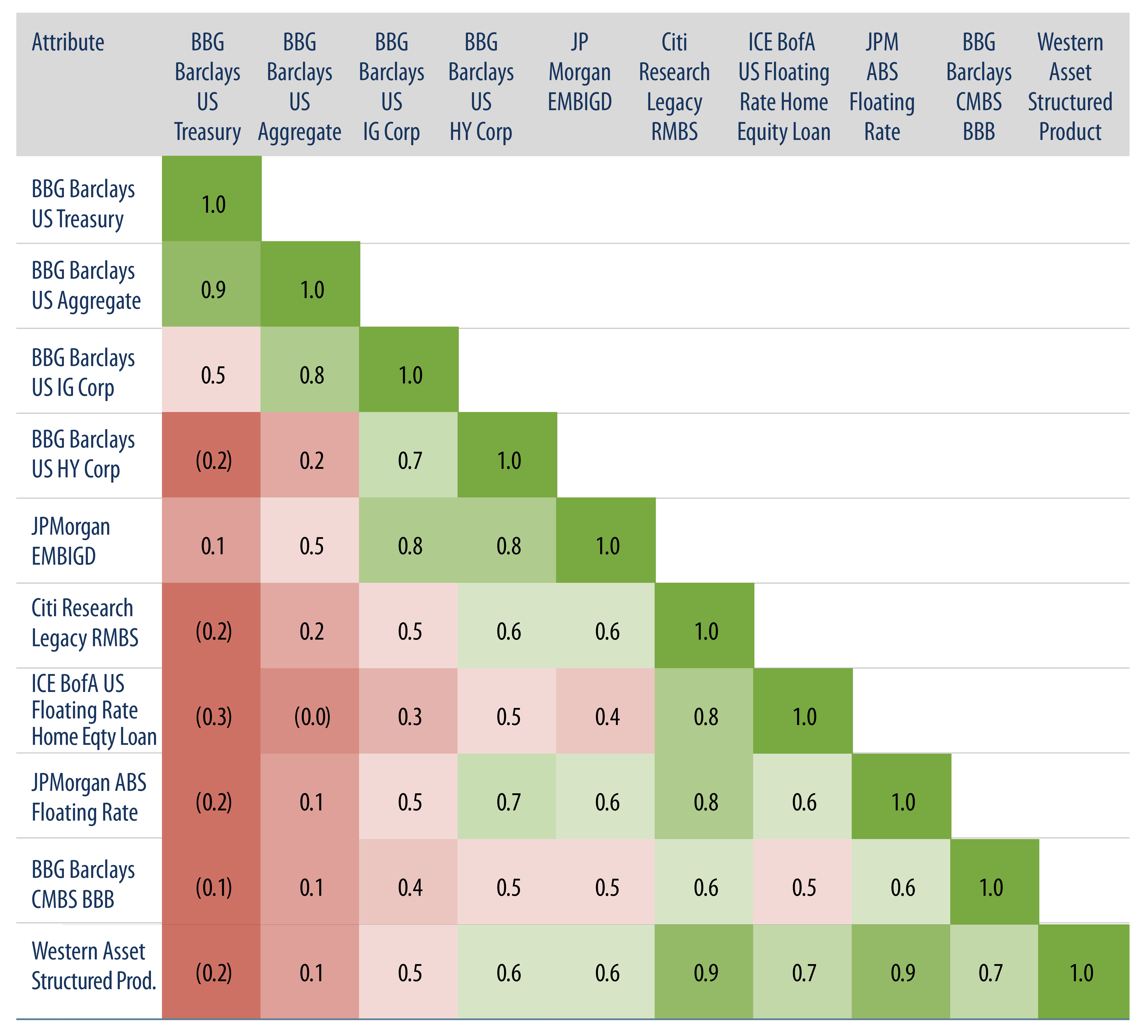 Explore Historical Correlations