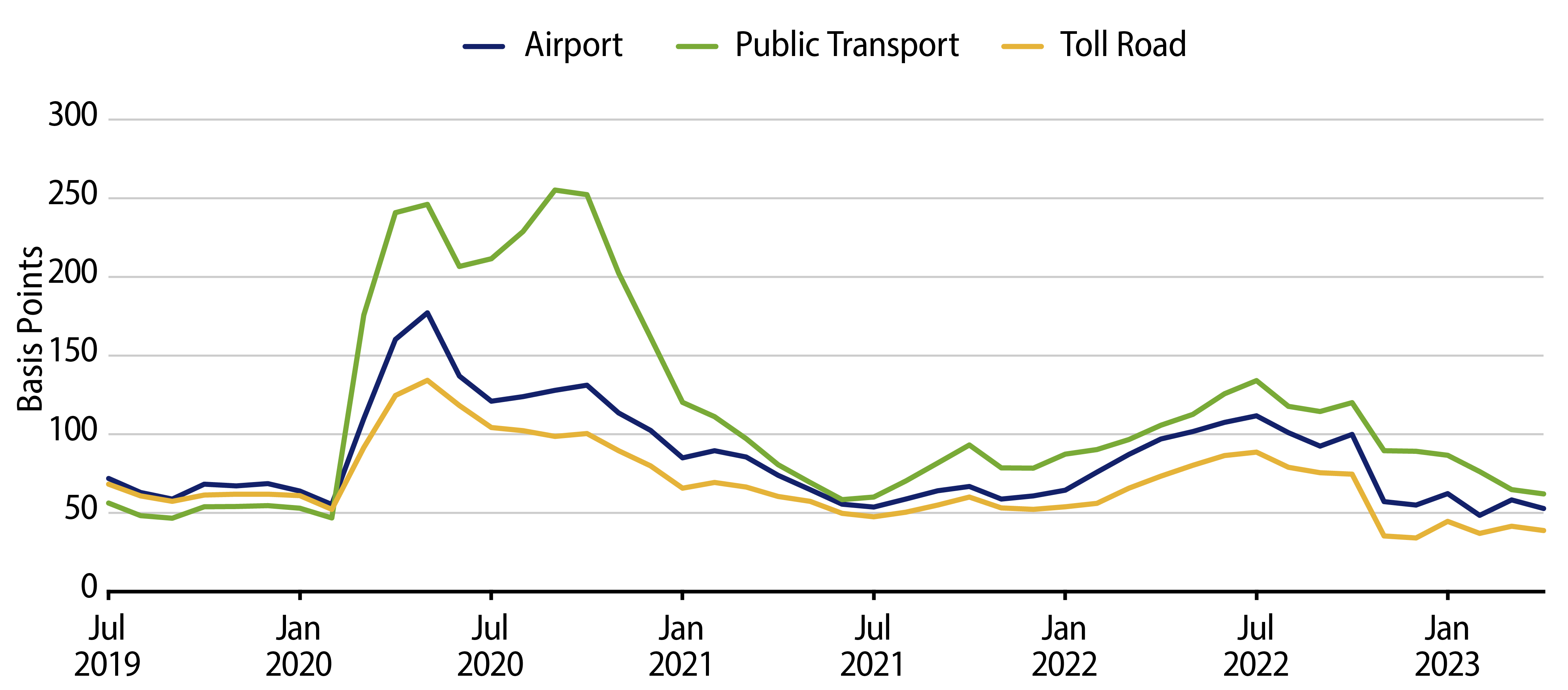 Average Option-Adjusted Spread (OAS) by Transportation Sector