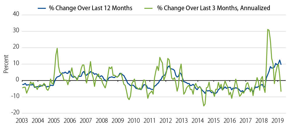 Major Appliances: Price Index