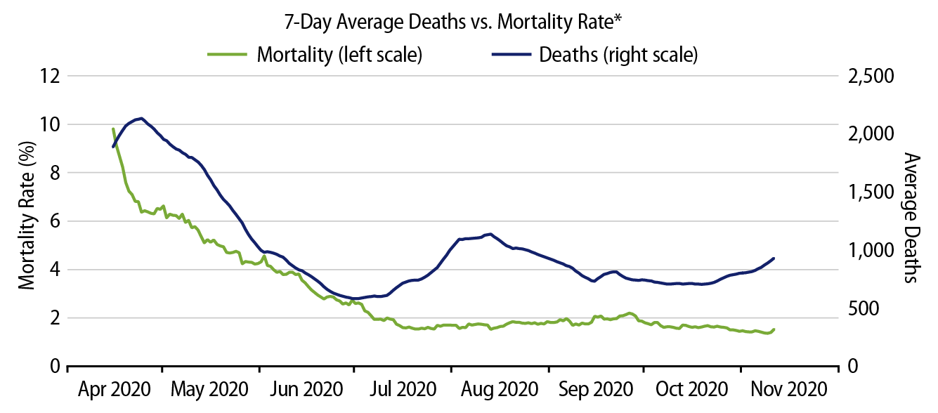 Explore COVID-19 Mortality Trends in the US.