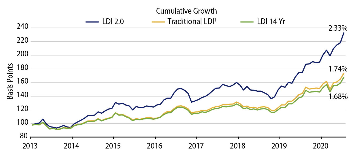Explore Comparing Different LDI Approaches Over Time.