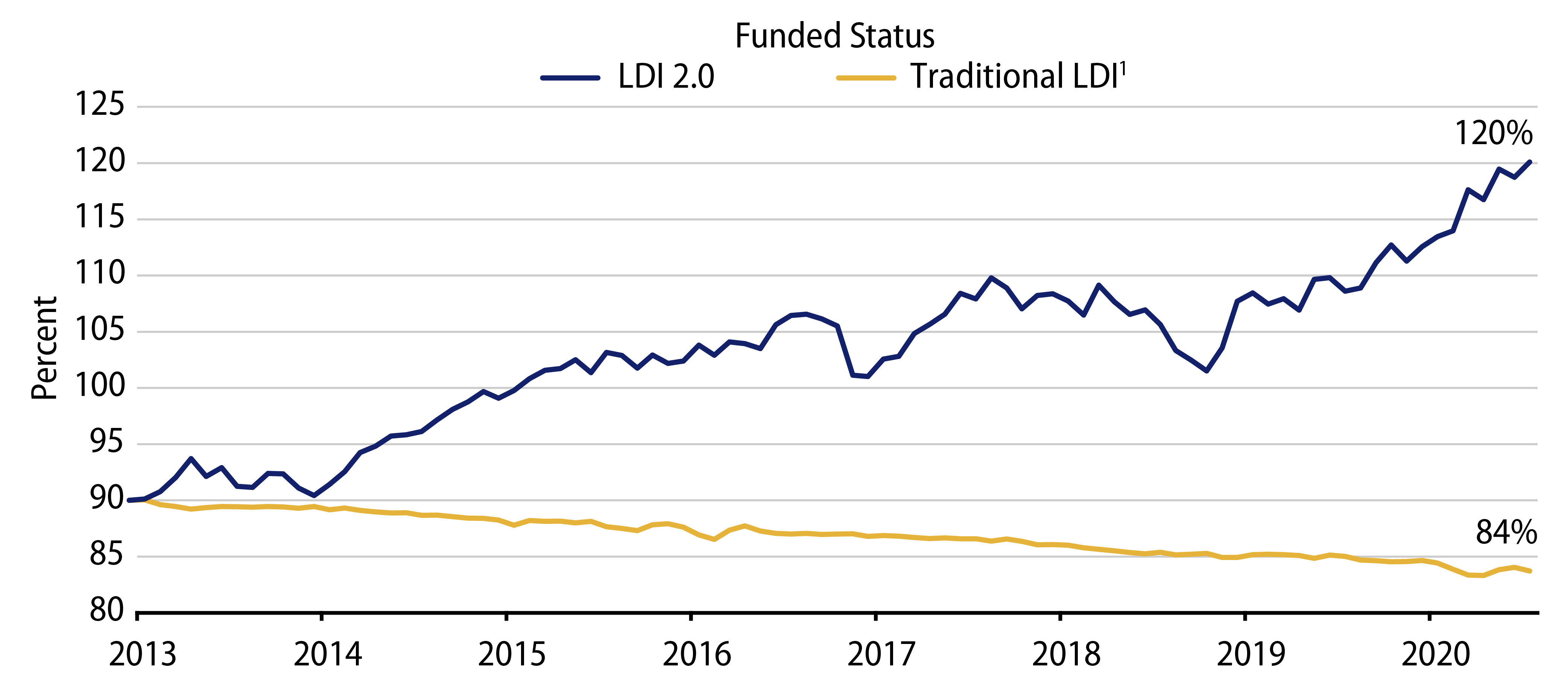 Explore Tracking the Funded Status Using LDI 2.0.