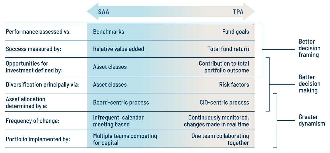 The Total Portfolio Approach