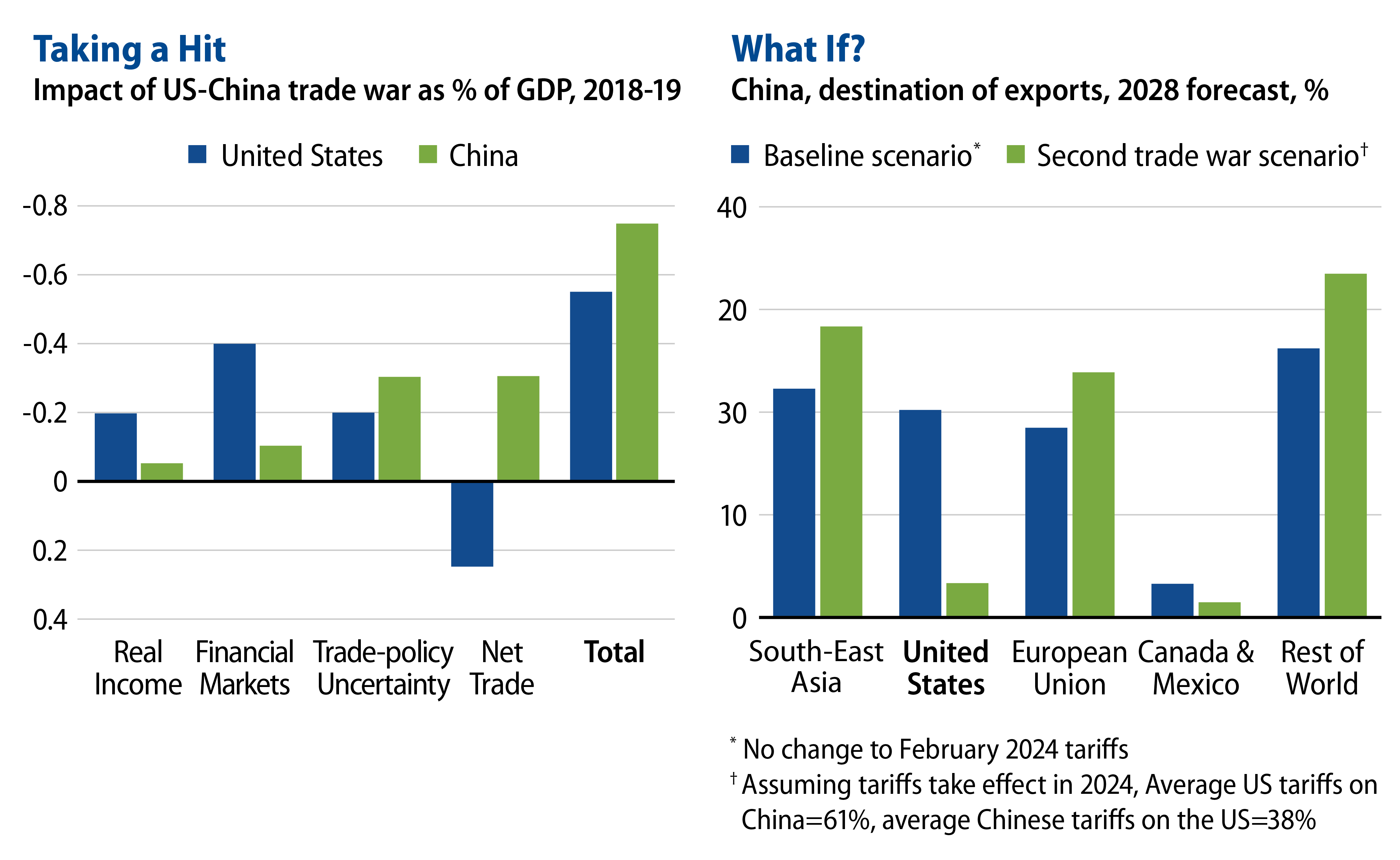 Explore What If There’s Another Trade War with China? 