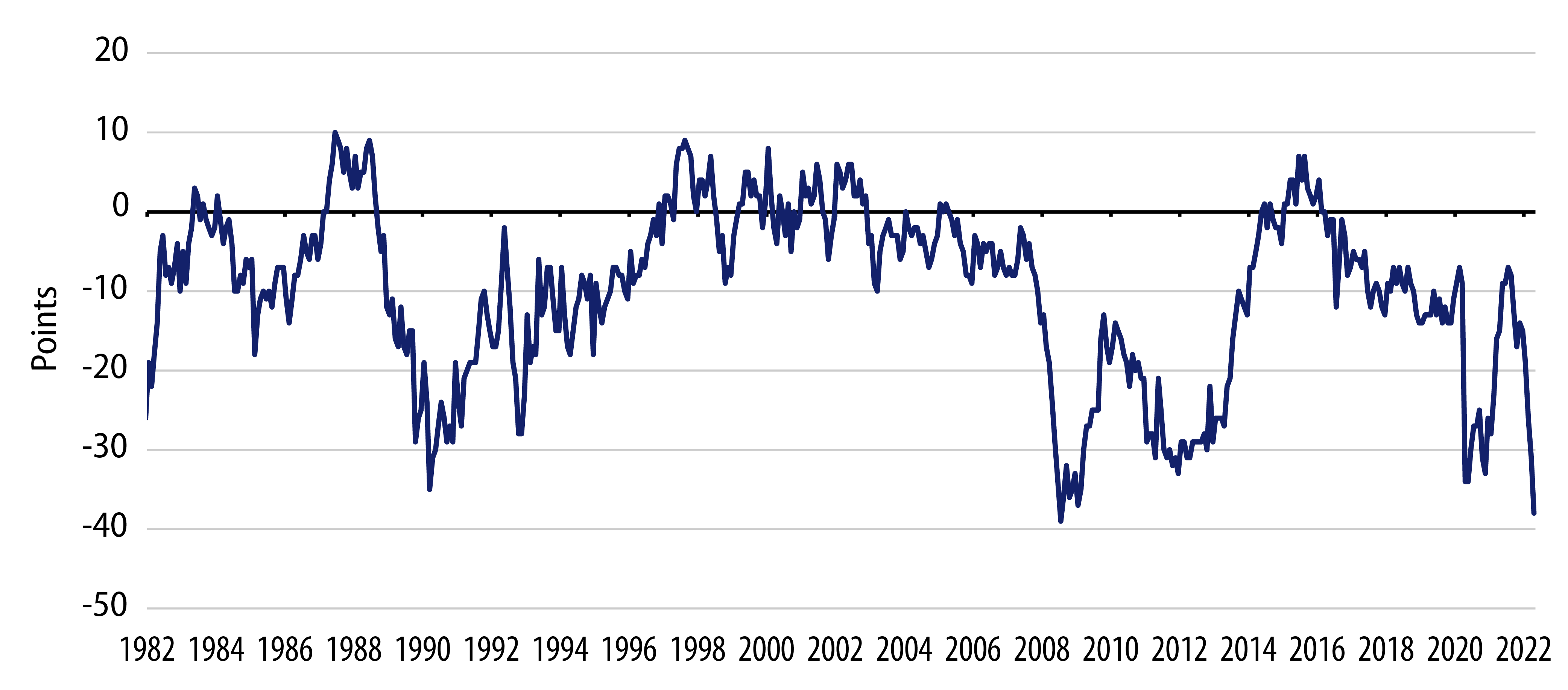 GfK UK Consumer Confidence