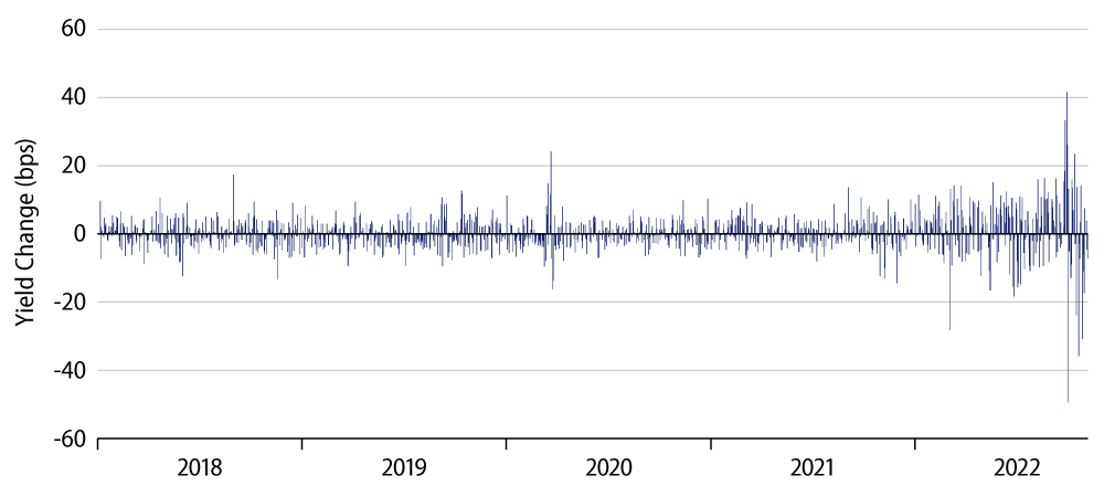 10-Year Gilt Yield 1-Day Changes