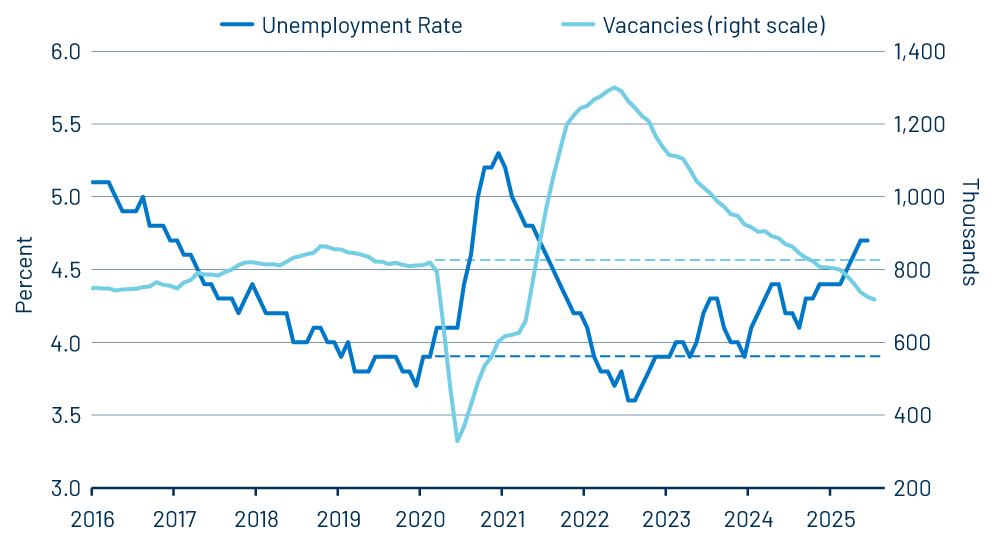 The UK Labour Market Has Continued to Loosen
