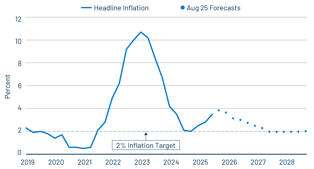 Quarterly YoY UK Consumer Price Inflation, and Latest BoE Forecasts