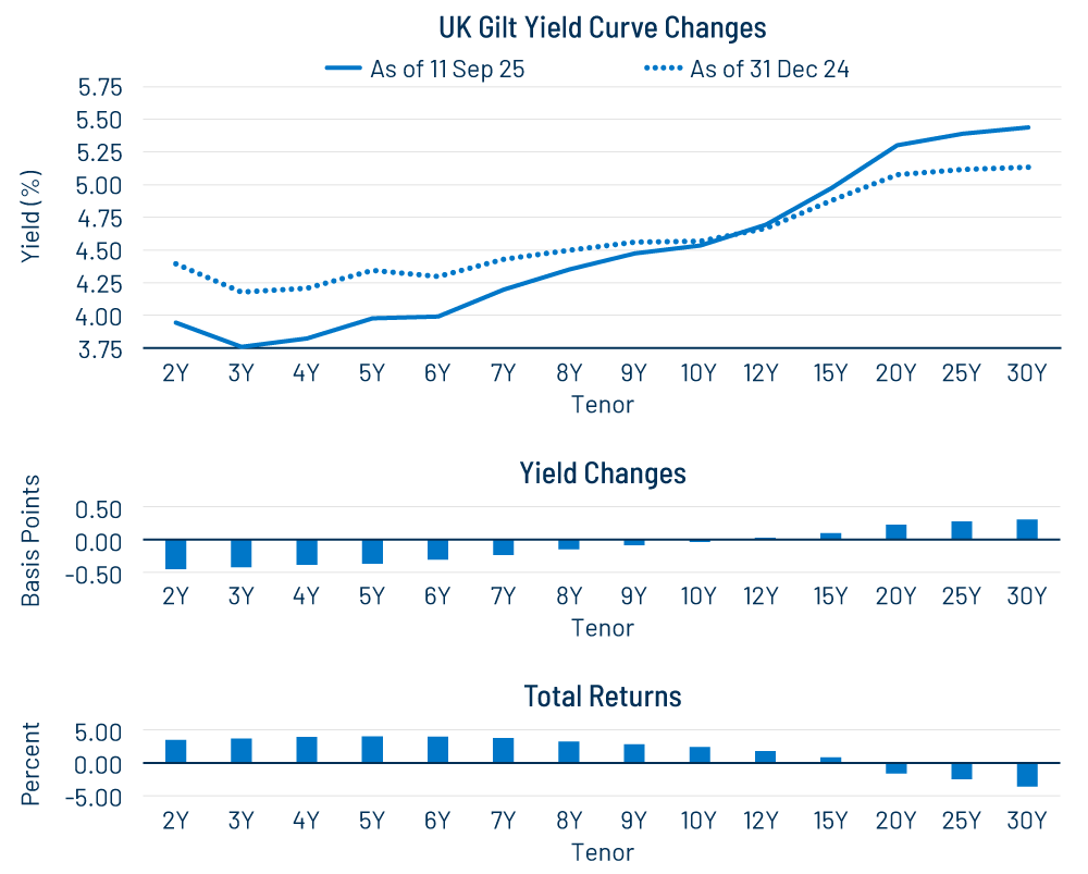 Year-to-Date UK Gilt Yield Curve Changes and Total Returns