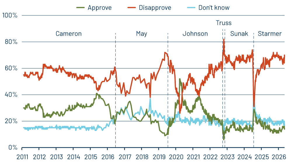 History of UK Prime Minister Approval/Disapproval Ratings