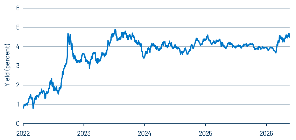 History of 5-year UK Government Bond Yields