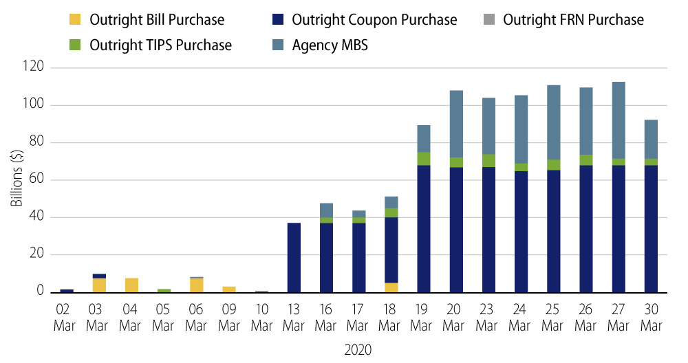 Explore Federal Reserve Daily Purchases