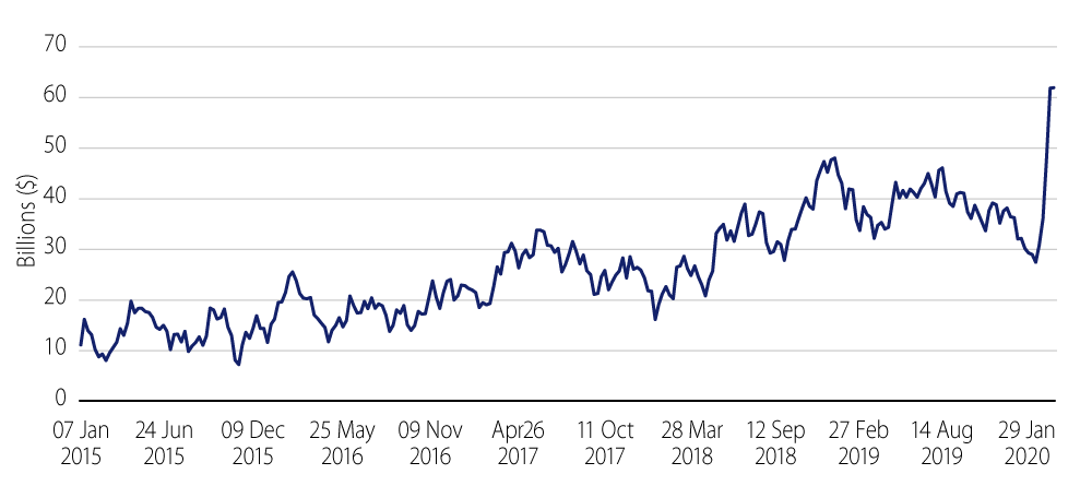 Primary Dealer Holdings of Longer-Term US Treasuries (>11 years)