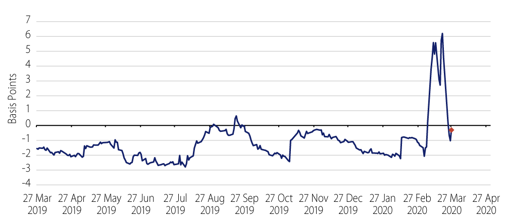 Explore Triple Old 10-Year Treasury Yield vs. Current 10-year Treasury Yield