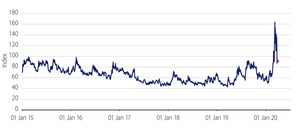 Explore Treasury Volatility—The MOVE Index