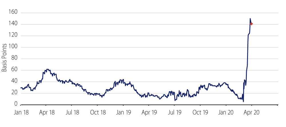 Explore 3-Month LIBOR vs. 3-Month T-Bills