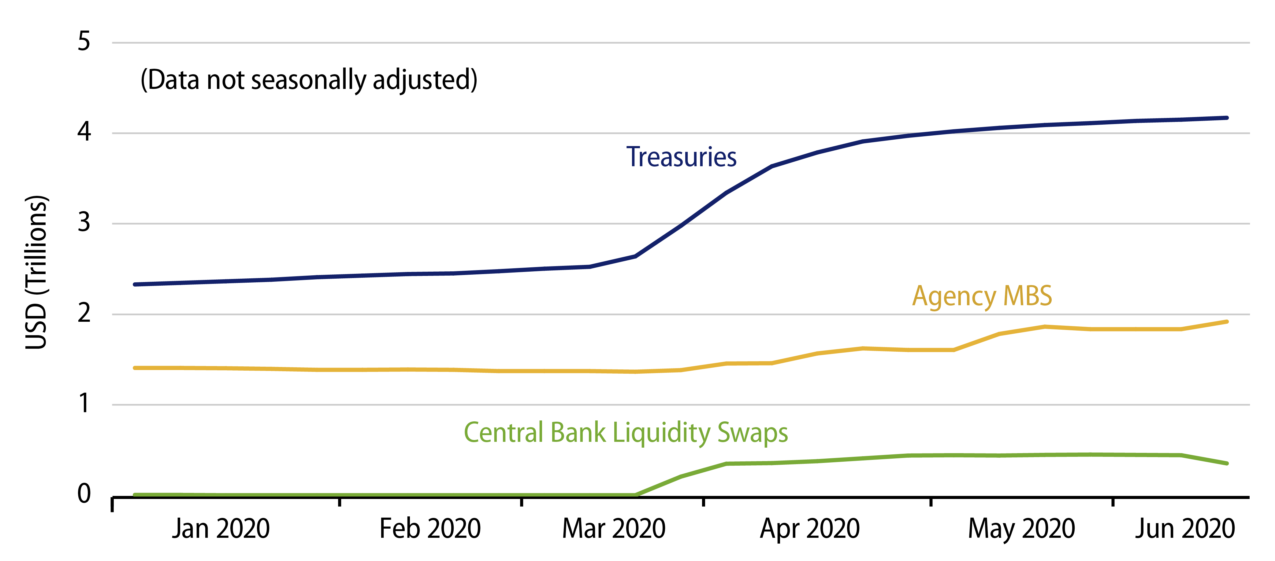 Conventional Provisions of Liquidity During COVID Crisis