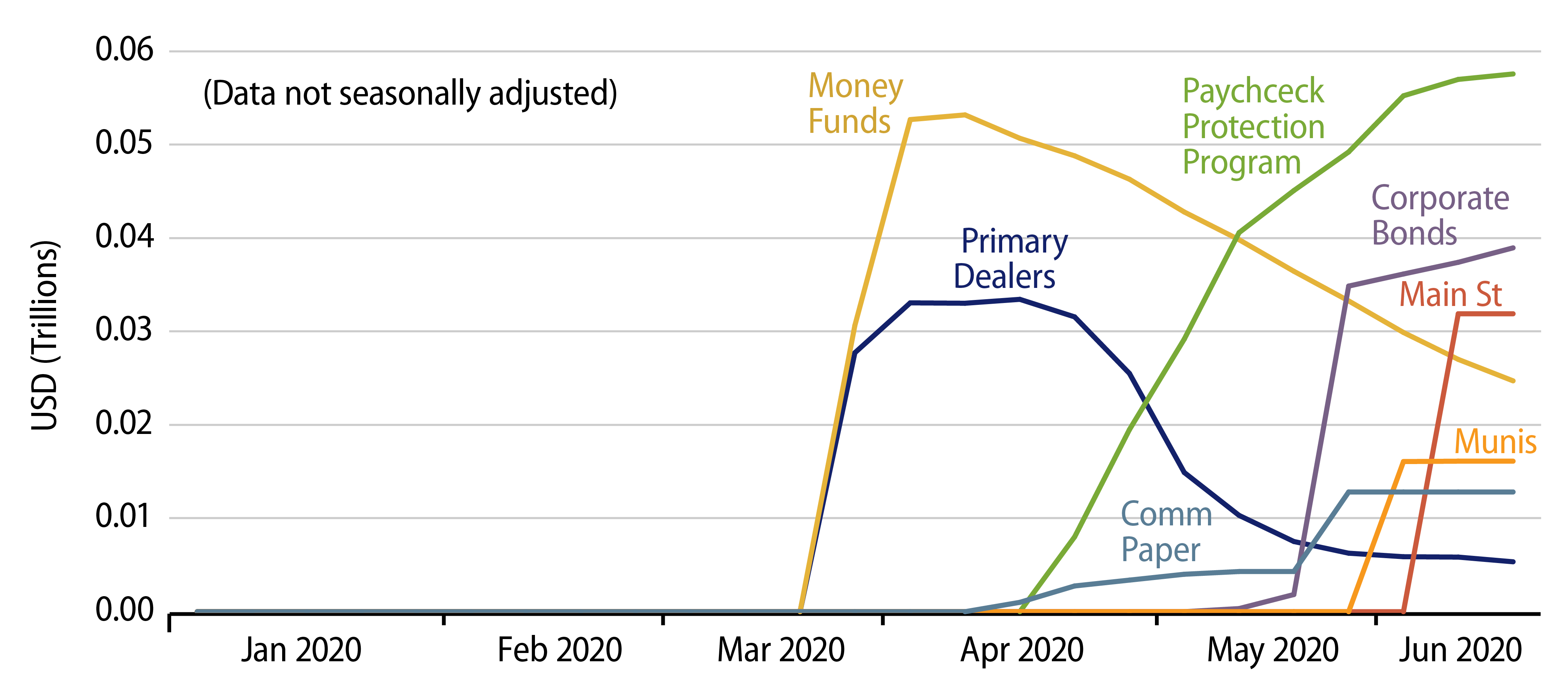 Provision of Credit via Special Facilities to Address COVID Crisis