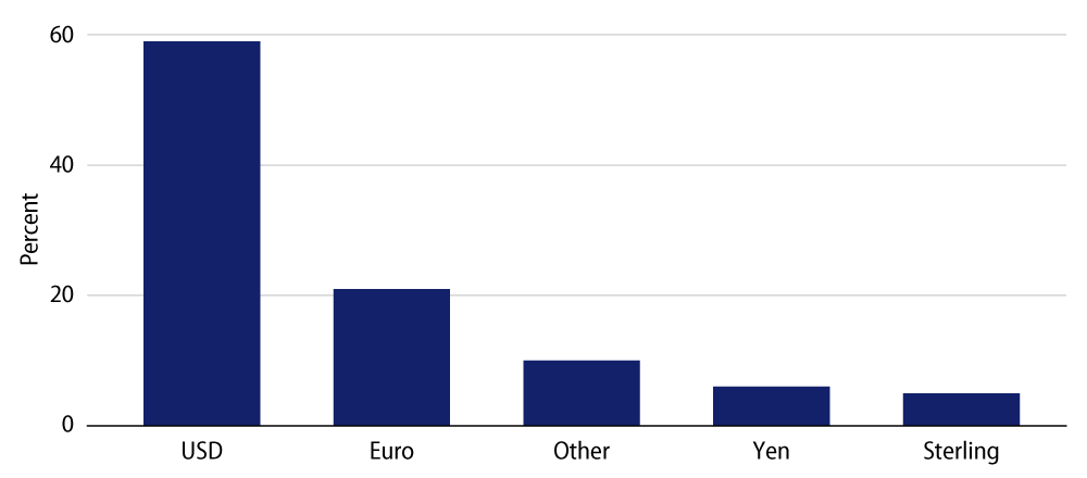 Explore Global FX Reserves