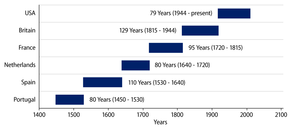 Explore Global Reserve Currencies Since 1450