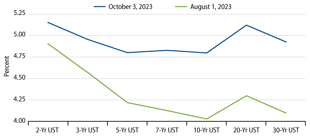 The Surge in Long-Term US Treasury Yields