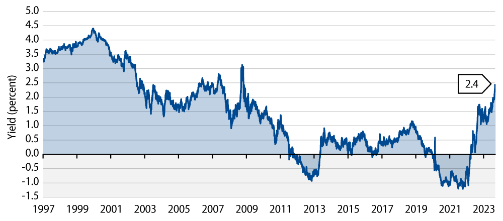 UST 10-Year Real Yield Now Back to Pre-Global Financial Crisis Levels