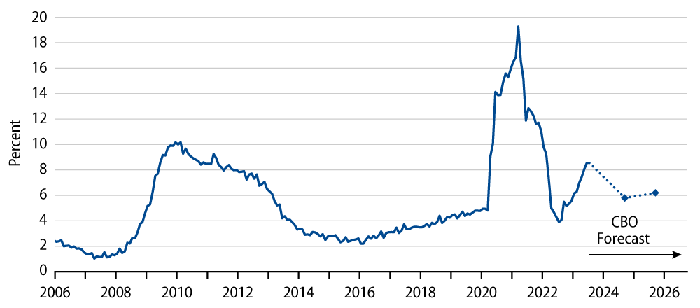 Federal Budget Deficit (Trailing 12 Months, % of GDP)