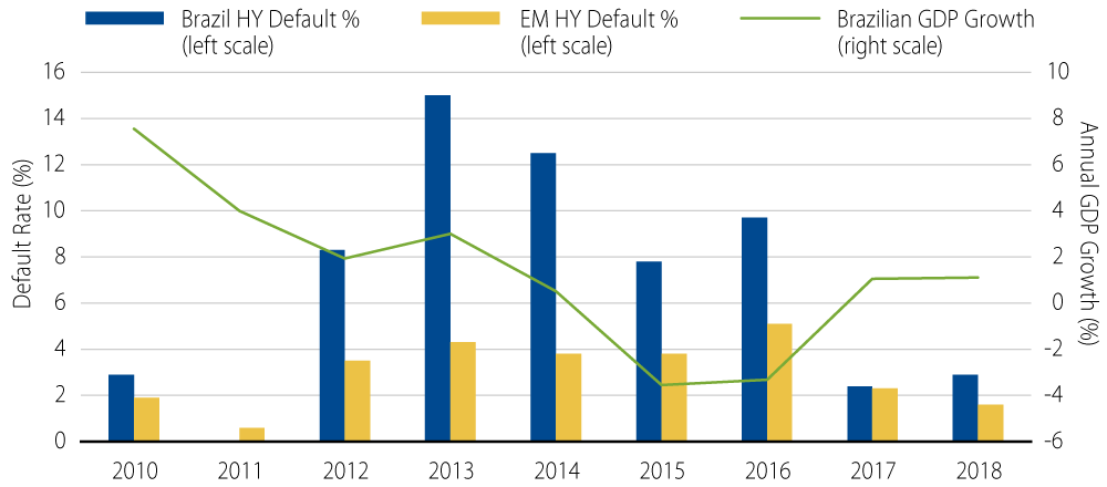 Brazil High-Yield (HY) Defaults vs. Brazil GDP Growth