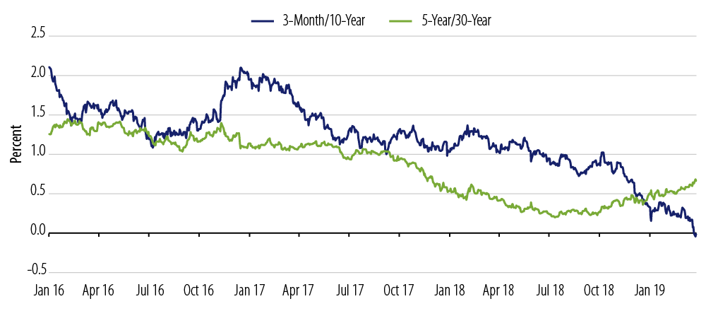 3m/10yr Spread vs. 5yr/30yr Spread