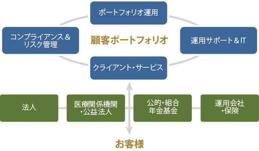 クライアント・サービス