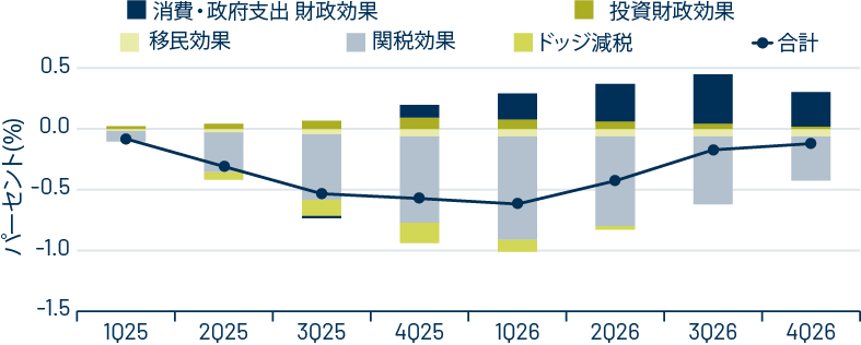 GDP成長率（前年比）への効果（予想）