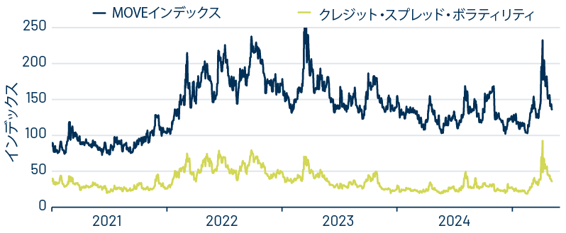 金利とクレジット・スプレッド・ボラティリティ