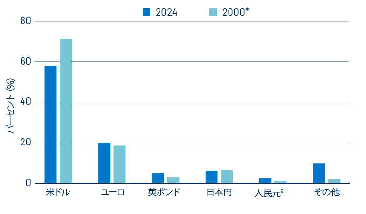 外貨準備の総保有額に対する比率