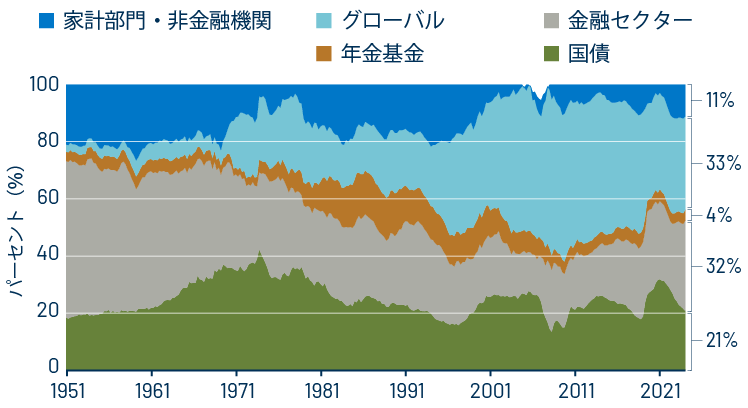 1951年来の米国国債保有割合の推移 