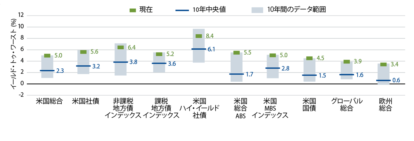 The Return of Appealing Returns—Fixed-Income Yields by Sector