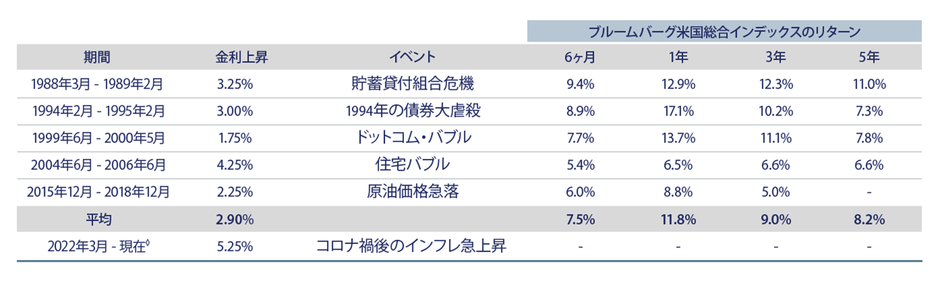 Post-Hike Return Bumps for Bonds Over the Years