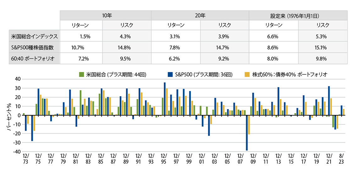 Fixed-Income Allocation Helps Avoid Portfolio Wipeouts in Volatile Markets